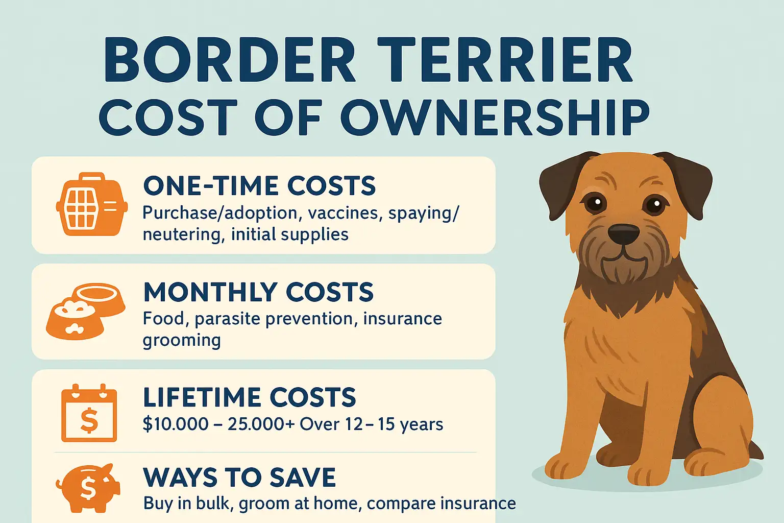 Illustration of a small brown Border Terrier beside a cost breakdown chart showing one-time, monthly, and lifetime ownership expenses.